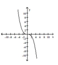 The graph of a function is given. Decide whether it is even, odd, or neither. -