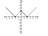 The graph of a function f is given. Use the graph to answer the question. -Find the numbers, if any, at which f has a local maximum. What are the local maxima?