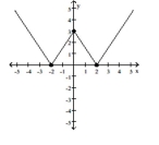 The graph of a function f is given. Use the graph to answer the question. -Find the numbers, if any, at which f has a local minimum. What are the local minima?