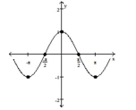 The graph of a function f is given. Use the graph to answer the question. -Find the numbers, if any, at which f has a local minimum. What are the local minima?