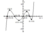 The graph of a function f is given. Use the graph to answer the question. - Find the numbers, if any, at which f has a local minimum. What are the local maxima?