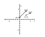 The graph of a piecewise-defined function is given. Write a definition for the function. -