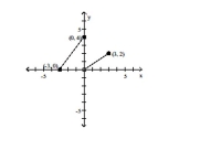The graph of a piecewise-defined function is given. Write a definition for the function. -