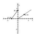 The graph of a piecewise-defined function is given. Write a definition for the function. -