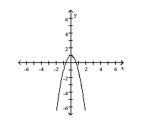 Match the correct function to the graph. -  