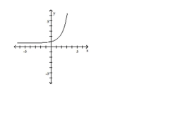 <strong>List the intercepts of the graph. </strong> A) (0, 1) B) (1, 0) C) (0, 0) D) (1, 1)