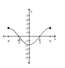 List the intercepts of the graph.