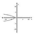 <strong>List the intercepts of the graph. </strong> A) (0, 2) B) (0, -2) C) (-2, 0) D) (2, 0)