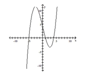 <strong>List the intercepts of the graph. </strong> A) (4, 0), (0, 4), (0, 1), (0, -5) B) (-4, 0), (1, 0), (5, 0), (0, 4) C) (4, 0), (0, -4), (0, 1), (0, 5) D) (4, 0), (1, 0) (-5, 0), (0, 4)