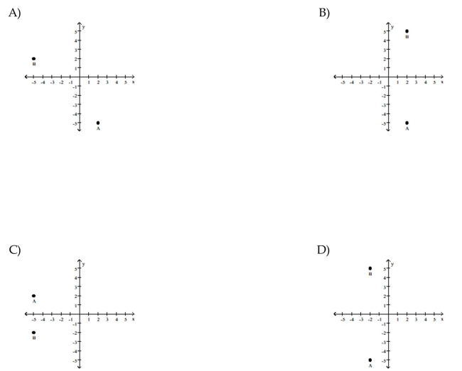 Plot the point A. Plot the point B that has the given symmetry with point A.