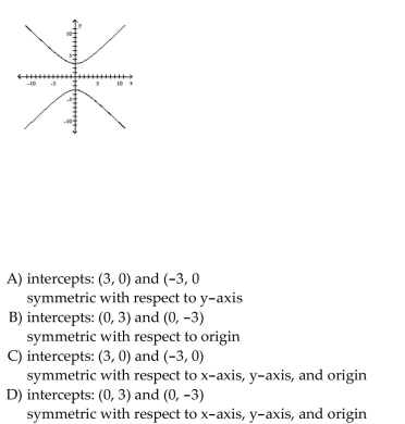 List the intercepts of the graph.Tell whether the graph is symmetric with respect to the x-axis, y-axis, origin, or none of these.