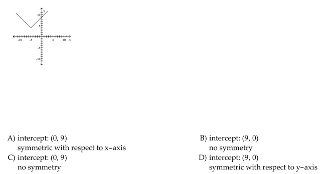 List the intercepts of the graph.Tell whether the graph is symmetric with respect to the x-axis, y-axis, origin, or none of these.