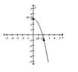 Draw a complete graph so that it has the given type of symmetry. -Symmetric with respect to the y-axis
