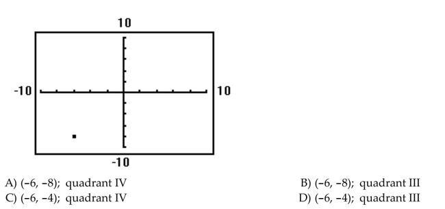 Determine the coordinates of the points shown. Tell in which quadrant the point lies. Assume the coordinates are integers.