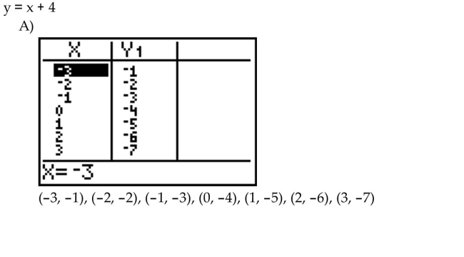 For the equation, create a table, nd list points on the graph.