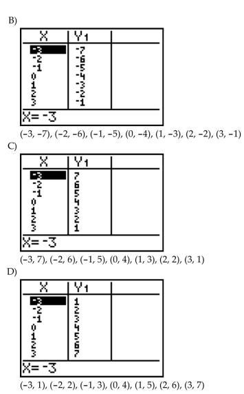 For the equation, create a table, nd list points on the graph.