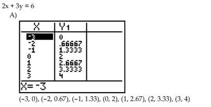 For the equation, create a table, nd list points on the graph.