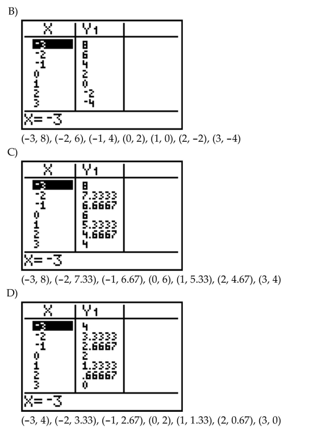 For the equation, create a table, nd list points on the graph.