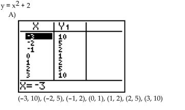 For the equation, create a table, nd list points on the graph.