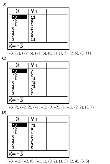 For the equation, create a table, nd list points on the graph.