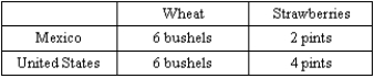 Exhibit 29-5 -Refer to Exhibit 29-5. Suppose that the following table represents the production of wheat and strawberries per unit of labor in the United States and Mexico: