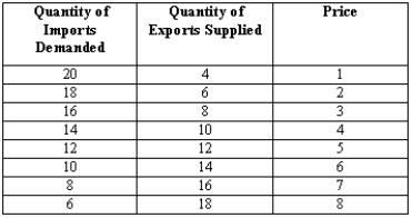 Exhibit 30-1 -Refer to Exhibit 30-1. If the importing country imposes a tariff of $2 per unit, consumers will pay ____ percent of the tax, and producers will pay ____ percent.
