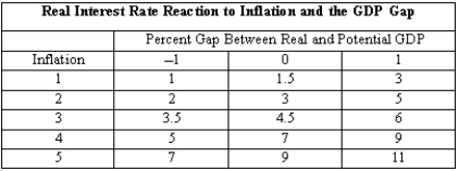 Exhibit 27-1 -According to the data in Exhibit 27-1, if the gap between real GDP and potential GDP is 1 percent and inflation is 5 percent, the Fed will set the real interest rate at