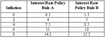 Exhibit 24-3 -If the central bank changes its monetary policy rule from A to B as shown in Exhibit 24-3, what will happen to net exports?