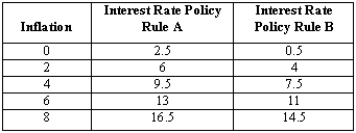 Exhibit 24-4 -If the central bank changes its monetary policy rule from A to B as shown in Exhibit 24-4,