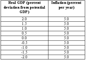 The following table gives a numerical example of the inflation adjustment line in the year 2017.