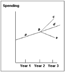 Exhibit 23-6 -According to Exhibit 23-6, line abd shows the path of potential GDP. In Year 2, suppose the expenditure line intersects the 45-degree line at the level of spending corresponding to point b. If, in Year 3, the economy is at point c, then
