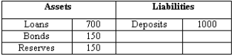 Exhibit 22-1 -The data in Exhibit 22-1 shows the balance sheet (in millions of dollars) for Bank INF. Assuming the bank's reserves are what is required by law, the required reserve ratio is