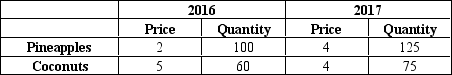 Exhibit 18-5 -Using 2016 prices, according to the data in Exhibit 18-5, production in 2017 equaled