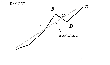 <strong>Exhibit 17-1 In Exhibit 17-1, the best example of an expansion phase is</strong> A)from point A to point B. B)from point B to point E. C)from point B to point C. D)from point B to point D. E)from point A to point e.