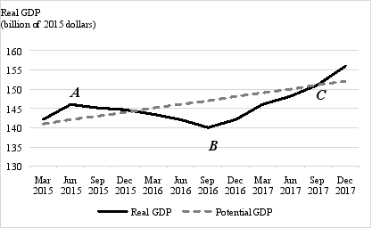 Exhibit 17-5 -Exhibit 17-5 shows real GDP from March 2010 through September 2012 for a certain country. Of points A, B, and C, indicate where the rate of inflation is rising, staying constant, and declining.