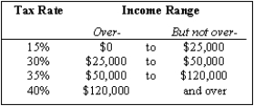 Exhibit 14-3 -Refer to Exhibit 14-3. Calculate the tax to be paid on $45,000 in gross income when the standard deduction and exemptions total $7,500.