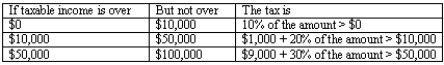 Consider the following income tax schedule for a married couple who are combining their incomes and filing jointly: