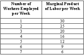 Exhibit 13-3 -Refer to Exhibit 13-3. Calculate the total revenue resulting from the output of five workers. Output price is $35 and wage is $200 per week.