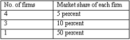 <strong>Exhibit 12-1 Exhibit 12-1 shows the market shares of eight firms in an industry. Which of the following mergers would most likely be challenged by the U.S. Department of Justice?</strong> A)A merger between two of the firms, each with 5 percent market share B)A merger between two of the firms, each with 10 percent market share C)A merger between a firm with 5 percent market share and a firm with 10 percent market share D)A merger between a firm with 50 percent market share and a firm with 10 percent market share E)Any merger in this industry would be challenged.