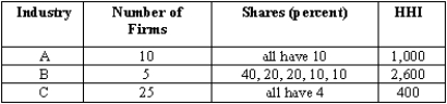The table below shows the market shares of three industries. Use the FTC merger guidelines to determine whether the following changes in the industries would be permitted: