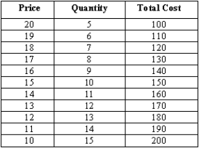 The demand schedule and total costs for a natural monopoly are given in the table below.