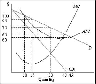 Exhibit 11-3 -Refer to Exhibit 11-3. Calculate the economic profit earned by the monopolistically competitive firm in long-run equilibrium and tell what the firm's output will be.