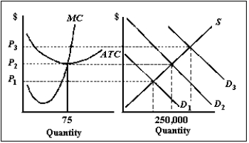 <strong>Exhibit 9-1 Refer to Exhibit 9-1. Which demand curve results in economic losses?</strong> A)D<sub>1</sub> B)D<sub>2</sub> C)D<sub>3</sub> D)Both D<sub>1</sub> and D<sub>2</sub> E)Both D<sub>2</sub> and D<sub>3</sub>