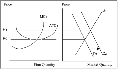 <strong>Exhibit 9-2 Refer to Exhibit 9-2. If the demand curve shifts from D<sub>1</sub> to D<sub>2</sub>, then</strong> A)some firms enter the industry. B)some firms exit the industry. C)the number of firms does not change. D)firms earn a normal profit. E)most firms earn a loss.