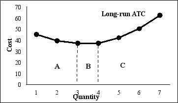Exhibit 8-10   -Refer to Exhibit 8-10. Area A represents