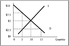 <strong>Exhibit 7-3 Refer to Exhibit 7-3. The sum of producer surplus and consumer surplus is at the maximum when price equals</strong> A)$0. B)$2.5. C)$5. D)$7.5. E)$10.
