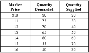 Exhibit 7-10 -Refer to Exhibit 7-10. What would the tax revenue be if the government imposed on producers a tax of $3 per unit sold?