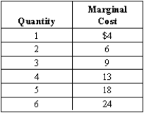 Exhibit 6-4 -Refer to Exhibit 6-4. Assume that fixed costs equal $30. If the price is $20, the profit that results at the profit-maximizing output level is