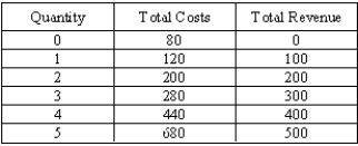 Consider the information in the table below: Plot the total revenue and total cost curves for this firm. What is the maximum economic profit this firm can earn? How much will the entrepreneur earn when the firm is maximizing profits? Do the slopes of the two curves appear to be the same at the maximum profit level?