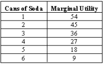 <strong>Exhibit 5-1 Refer to Exhibit 5-1. At 4 cans of soda, total utility is</strong> A)27 units. B)9 units. C)189 units. D)135 units. E)162 units.